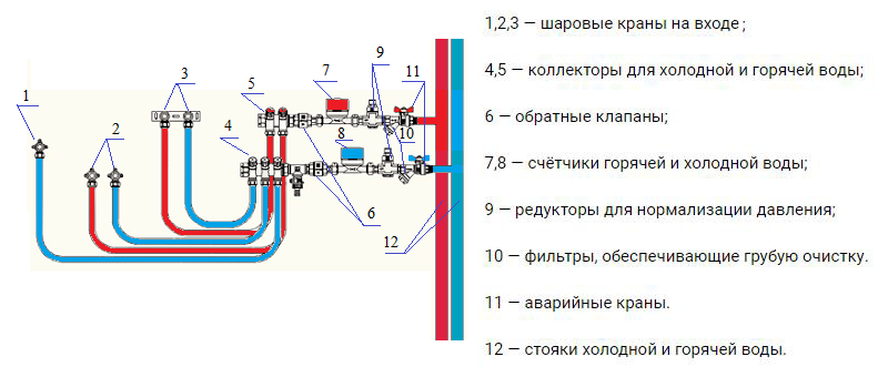 Разводка воды в квартире 